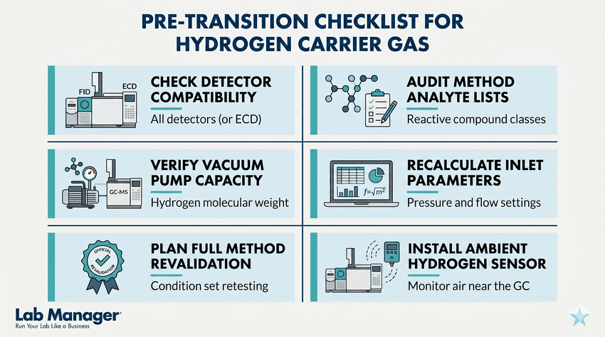 An infographic titled "Pre-Transition Checklist for Hydrogen Carrier Gas" showing a six-step plan to prepare laboratory equipment.