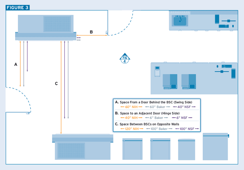 Figure depicts a lab room (16.5 feet by 24.5 feet) with two 6-foot Class II Type A2 BSCs, benchtops with laboratory equipment and a sink, two stacked incubators, and cold storage devices. Figure depicts a lab room (16.5 feet by 24.5 feet) with two 6-foot Class II Type A2 BSCs, benchtops with laboratory equipment and a sink, two stacked incubators, and cold storage devices.