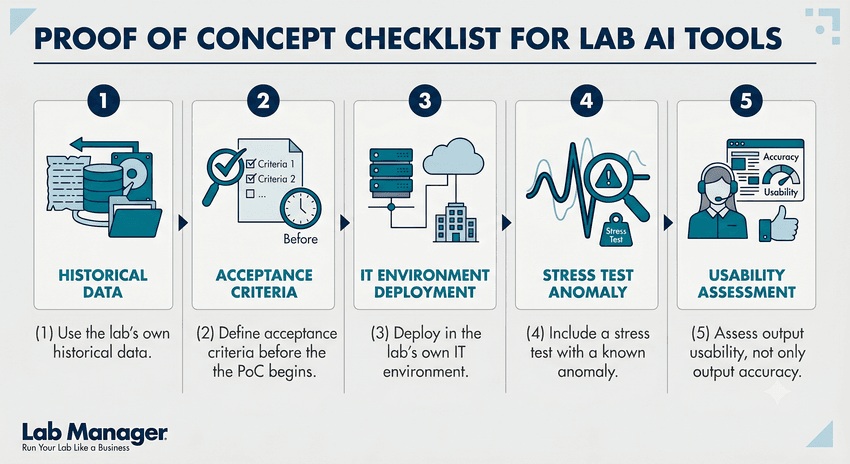 An infographic outlining a five-step proof-of-concept checklist for validating lab AI tools, detailing historical data use, predefined acceptance criteria, IT environment deployment, anomaly stress testing, and usability assessment.