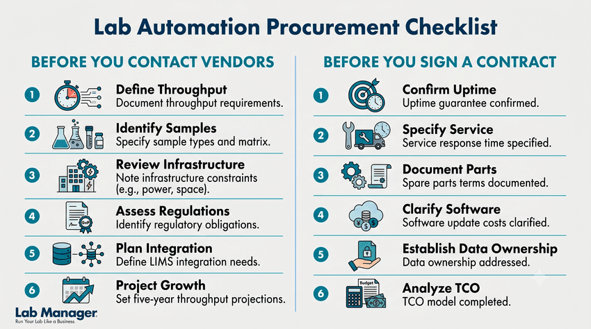 A two-column infographic titled "Lab Automation Procurement Checklist", outlining six critical assessment steps to take before contacting vendors and six verification steps to complete before signing a contract.