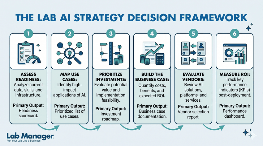 Six-step horizontal flowchart infographic titled "The Lab AI Strategy Decision Framework" illustrating the sequential stages of AI laboratory implementation from initial readiness assessment to final ROI measurement.