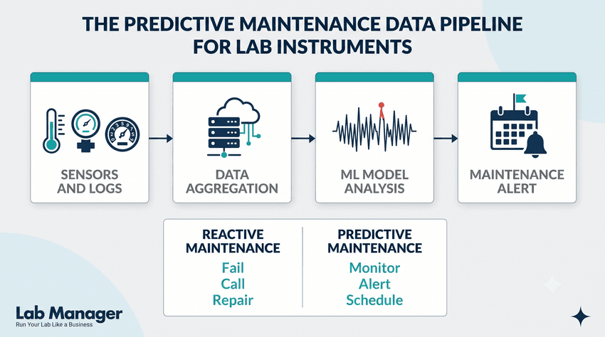 Infographic illustrating the predictive maintenance data pipeline for lab instruments as it moves from sensors and data aggregation to machine learning analysis and automated alerts.