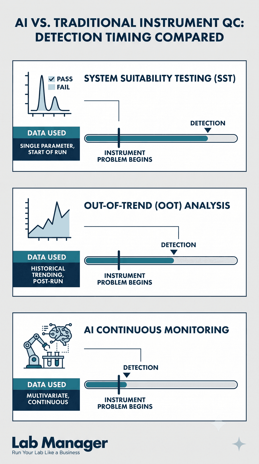 An infographic comparing instrument QC methods, demonstrating that AI continuous monitoring detects anomalies almost instantly after a problem begins, while traditional System Suitability Testing (SST) and Out-of-Trend (OOT) analyses suffer from significant diagnostic delays.