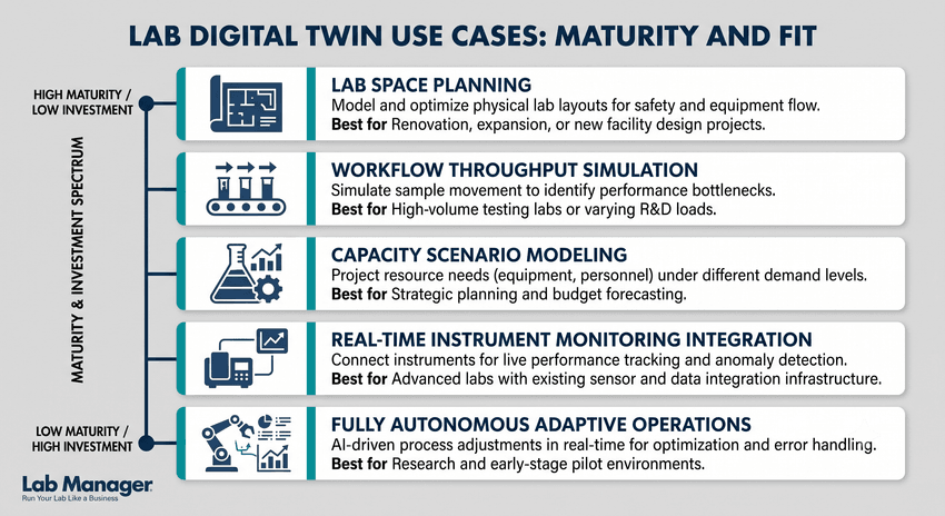 An infographic titled "Lab Digital Twin Use Cases: Maturity and Fit" displaying a vertical spectrum of five laboratory digital twin applications ranked from highest maturity and lowest investment down to lowest maturity and highest investment.