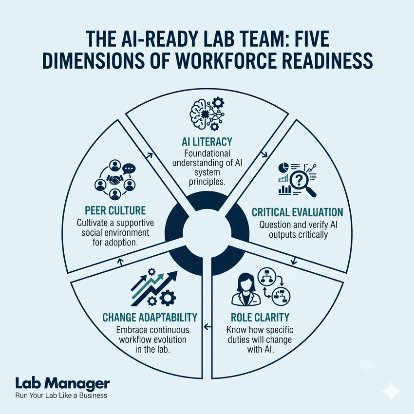 An informational circular infographic titled "The AI-Ready Lab Team: Five Dimensions of Workforce Readiness," divided into five distinct segments, including AI Literacy, Critical Evaluation, Role Clarity, Change Adaptability, and Peer Culture. An informational circular infographic titled "The AI-Ready Lab Team: Five Dimensions of Workforce Readiness," divided into five distinct segments, including AI Literacy, Critical Evaluation, Role Clarity, Change Adaptability, and Peer Culture.
