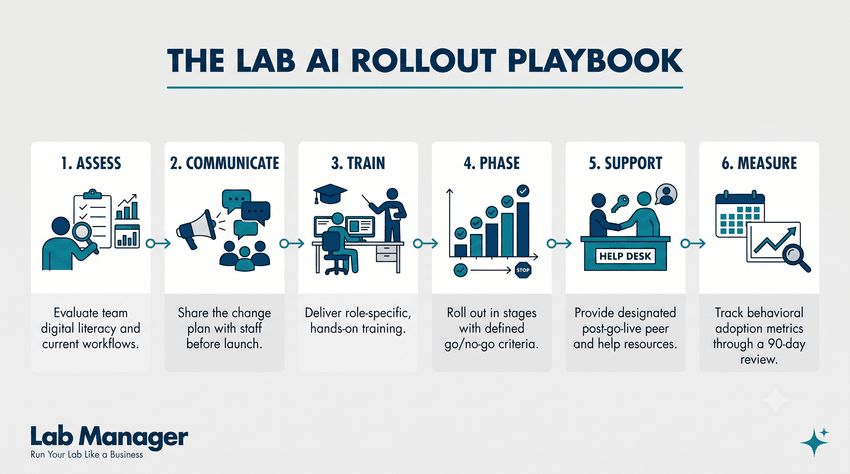 A professional six-step process infographic titled "The Lab AI Rollout Playbook" mapping out a sequential strategy—Assess, Communicate, Train, Phase, Support, and Measure—for successfully implementing artificial intelligence tools in a laboratory setting.