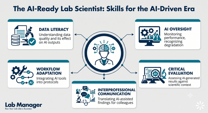 A clean, hub-and-spoke infographic titled "The AI-Ready Lab Scientist: Skills for the AI-Driven Era," detailing five core competencies: Data Literacy, AI Oversight, Workflow Adaptation, Critical Evaluation, and Interprofessional Communication.