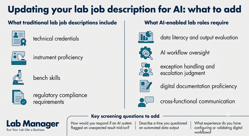A two-column infographic from Lab Manager titled "Updating your lab job description for AI: what to add," comparing traditional lab skills like instrument proficiency with AI-enabled requirements like data literacy, featuring key screening questions at the bottom.