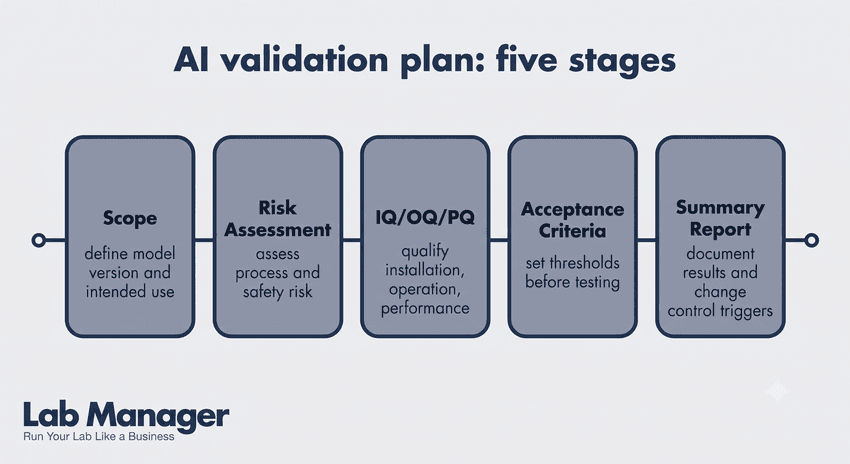 AI validation plan infographic AI validation plan infographic