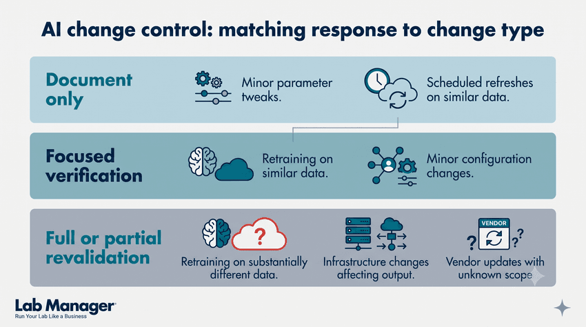 AI Change Control Infographic