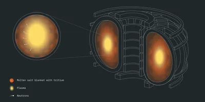 Illustration of a molten salt blanket containing tritium in a fusion reactor