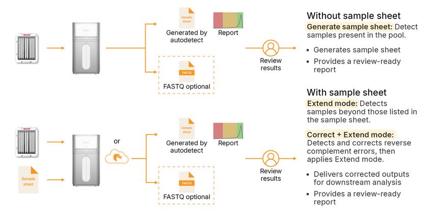 Figure 2. Users can choose from three autodetect modes based on their indexing strategy, enabling capabilities such as accurate sample detection, extended demultiplexing, and reverse complement error correction. Figure 2. Users can choose from three autodetect modes based on their indexing strategy, enabling capabilities such as accurate sample detection, extended demultiplexing, and reverse complement error correction.