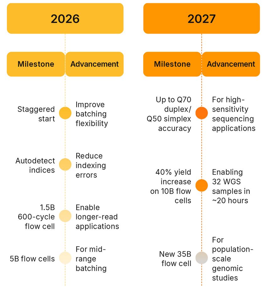 Figure 4. The 18-month NovaSeq X Series innovation roadmap ensures continuous return on investment. Figure 4. The 18-month NovaSeq X Series innovation roadmap ensures continuous return on investment.