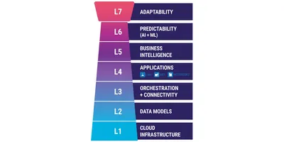 L7|ESP’s modular seven-layer architecture integrates cloud infrastructure, data models, orchestration, business applications, and AI into a unified platform.