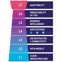 L7|ESP’s modular seven-layer architecture integrates cloud infrastructure, data models, orchestration, business applications, and AI into a unified platform.