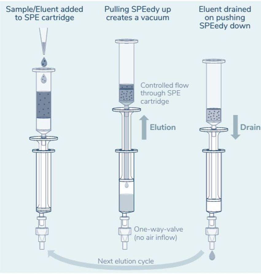 A three-step diagram illustrates the solid phase extraction elution and draining process using the piston-driven SPEedy device. A three-step diagram illustrates the solid phase extraction elution and draining process using the piston-driven SPEedy device.