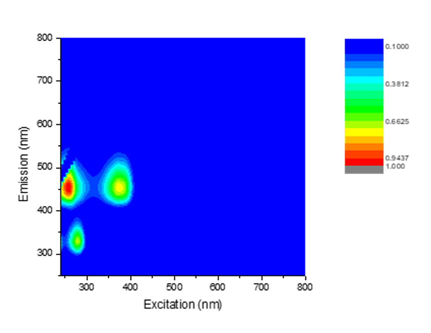 Figure 1. A-TEEM spectroscopy enables chemical characterization and quantitative analysis of antibody-drug conjugates. The A-TEEM contour reveals a characteristic protein fluorescence signature derived from aromatic amino acids, centered at an excitation/emission wavelength pair of approximately 280/330 nm. In contrast, the payload exhibits a unique fluorescence fingerprint with two prominent excitation/emission maxima located at approximately 260/450 nm and 375/450 nm, respectively.