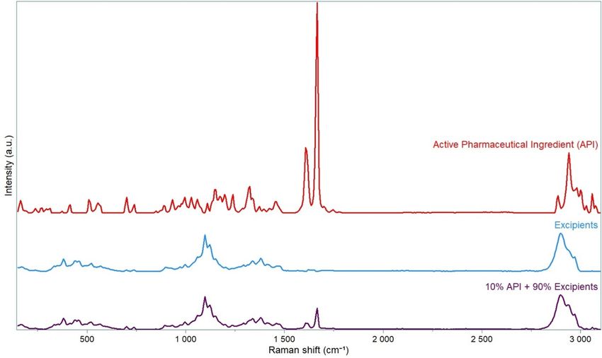 Figure 2. Raman spectroscopy enables chemical identification and quantitative analysis of formulation components. The reference spectra of the active pharmaceutical ingredient (API) and excipients were compared with the spectrum of a representative formulation containing 10% API and 90% excipients. The results demonstrate the capability of Raman spectroscopy to distinguish API-specific spectral features and support formulation screening and quantitative compositional analysis.