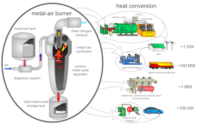 Proposed metal-fueled engine and range of possible applications