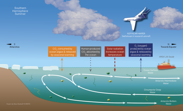 NSF/NCAR HIAPER research jet