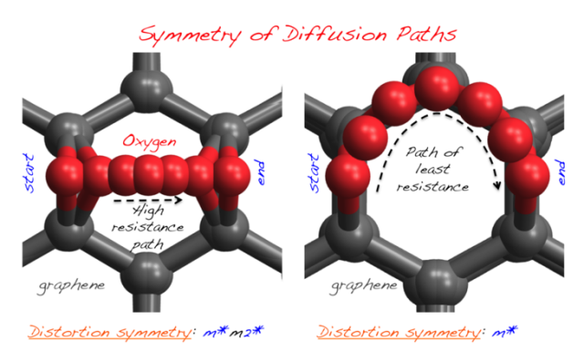 symmetry of diffusion paths