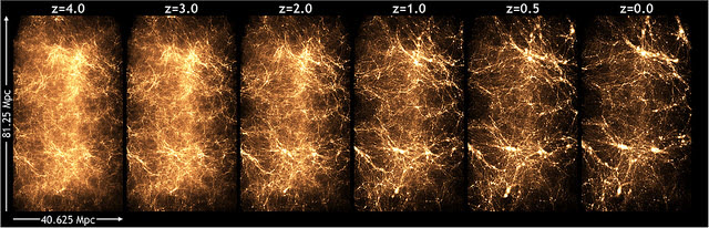 the evolution of the universe as simulated by a run called the Q Continuum