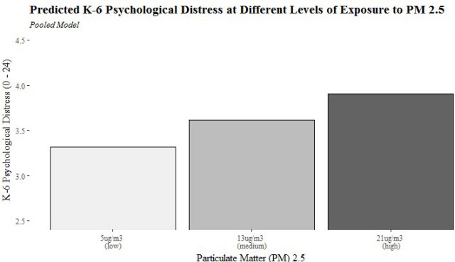 fine particulate matter vs. psychological distress