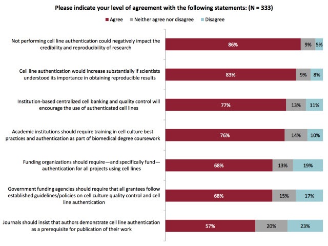 GBSI’s Cell Authentication Survey Shows Little Progress in a Decade
