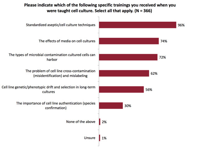 More than half of biomedical researchers today do not authenticate their cell lines