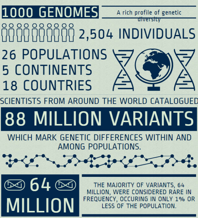 1000 Genomes: A rich profile of genetic diversity