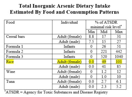 total inorganic arsenic dietary intake estimated by food and consumption patterns